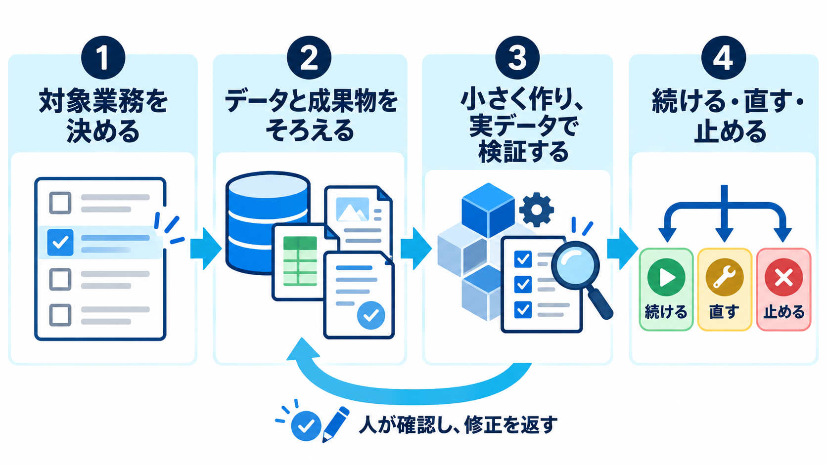 AIのPoC開発の四段階を表すアイコン図。対象業務を決め、データと成果物をそろえ、小さく作って実データで検証したうえで、続ける・直す・止めるを判断する。チェックと修正のアイコン、戻り矢印で、人が確認し修正を返す工程も示している。