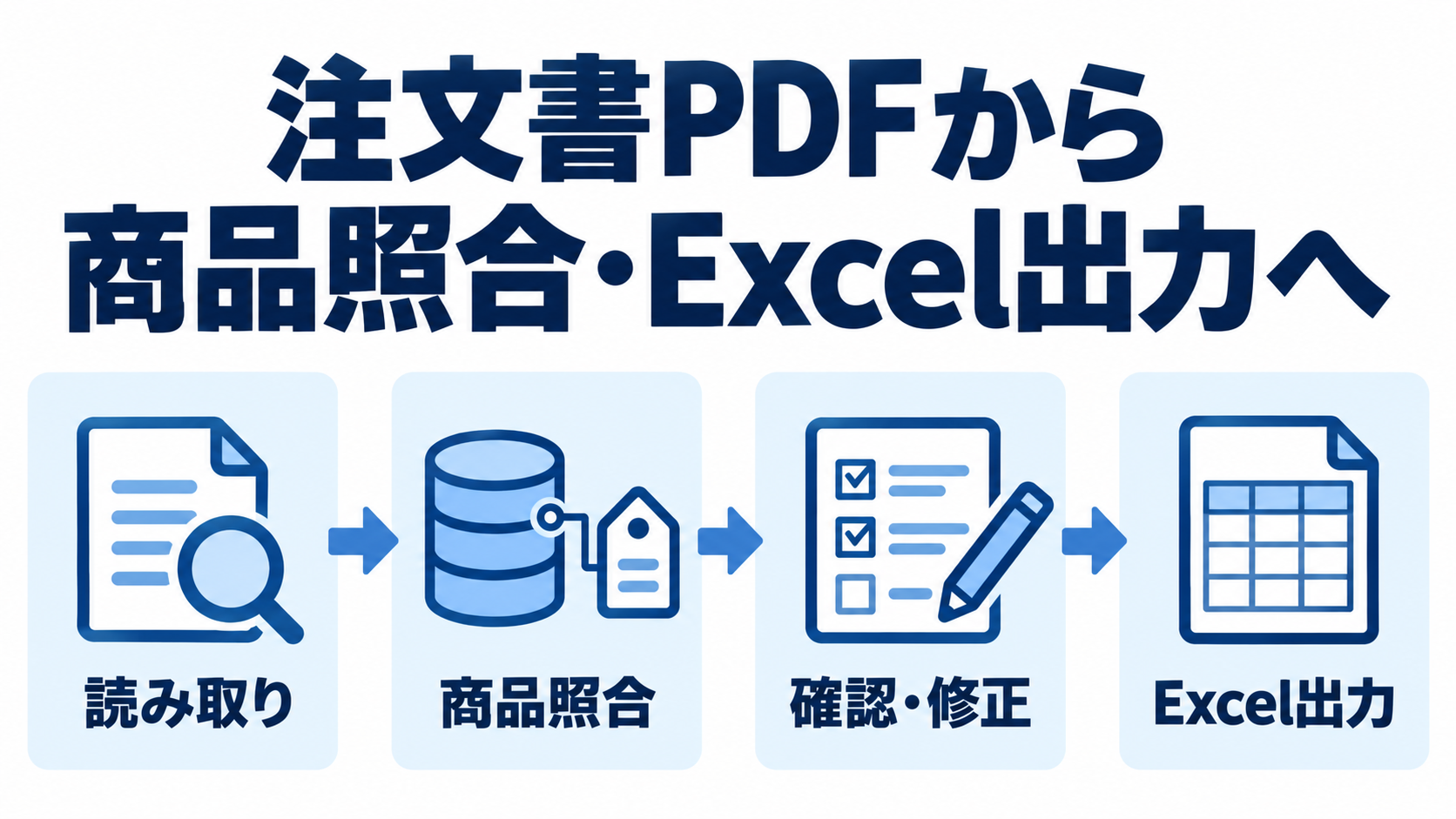 注文書PDFから、読み取り、商品照合、確認・修正を経てExcel出力へ進む四つの工程を示したアイコン図。