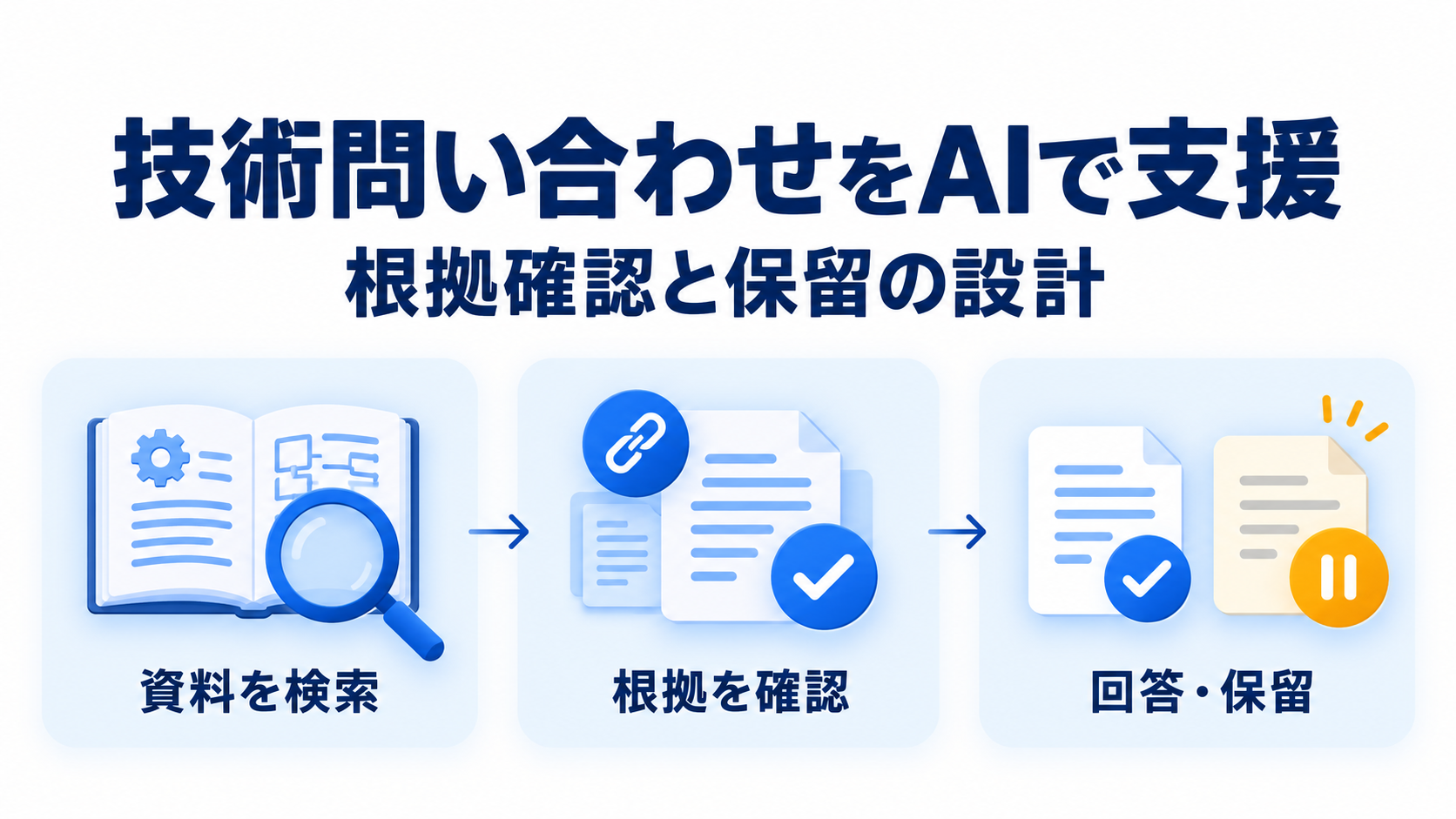 技術資料の検索、根拠の確認、回答または保留の3段階を示すアイコン図解